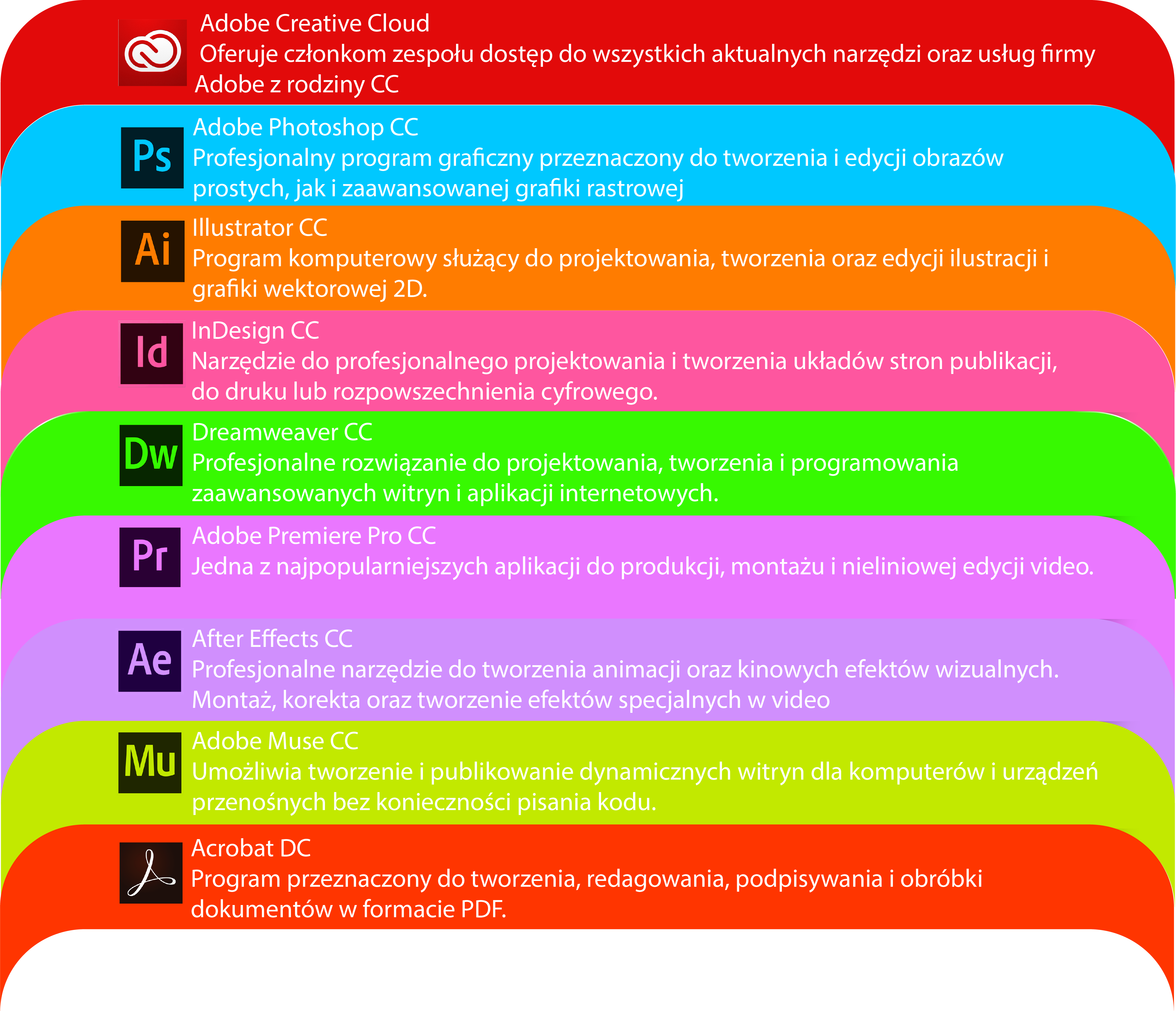 Adobe Creative Cloud       Oferuje członkom zespołu dostęp do wszystkich aktualnych narzędzi oraz usług firmy Adobe z rodziny CC.     Adobe Photoshop CC      Profesjonalny program graficzny przeznaczony do tworzenia i edycji obrazów prostych, jak i zaawansowanej grafiki rastrowej.     Illustrator CC       Program komputerowy służący do projektowania, tworzenia oraz edycji ilustracji i grafiki wektorowej 2D.      InDesign CC       Narzędzie do profesjonalnego projektowania i tworzenia układów stron publikacji, do druku lub rozpowszechnienia cyfrowego.     Dreamweaver CC       Profesjonalne rozwiązanie do projektowania, tworzenia i programowania zaawansowanych witryn i aplikacji internetowych.     Adobe Premiere Pro CC       Jedna z najpopularniejszych aplikacji do produkcji, montażu i nieliniowej edycji video.      After Effects CC       Profesjonalne narzędzie do tworzenia animacji oraz kinowych efektów wizualnych. Montaż, korekta oraz tworzenie efektów specjalnych w video.     Adobe Muse CC       Umożliwia tworzenie i publikowanie dynamicznych witryn dla komputerów i urządzeń przenośnych bez konieczności pisania kodu.     Acrobat DC     Program przeznaczony do tworzenia, redagowania, podpisywania i obróbki dokumentów w formacie PDF.